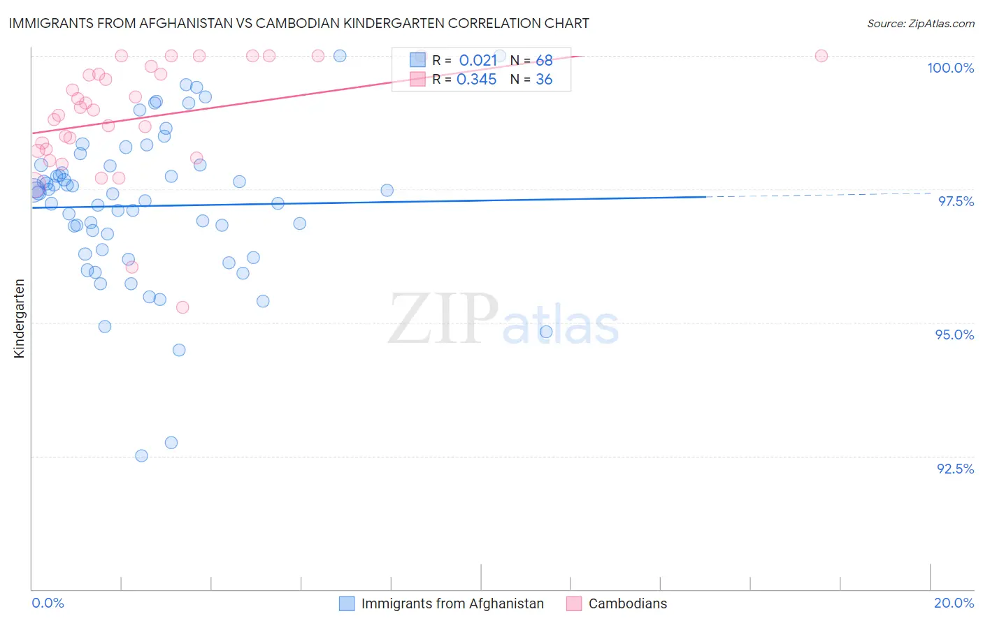 Immigrants from Afghanistan vs Cambodian Kindergarten