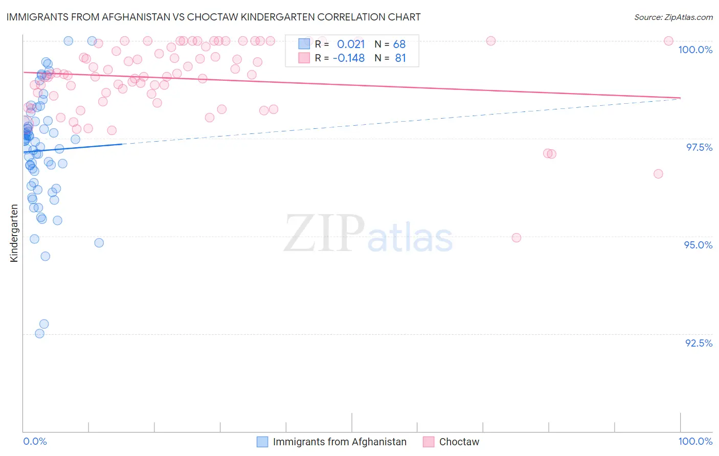 Immigrants from Afghanistan vs Choctaw Kindergarten