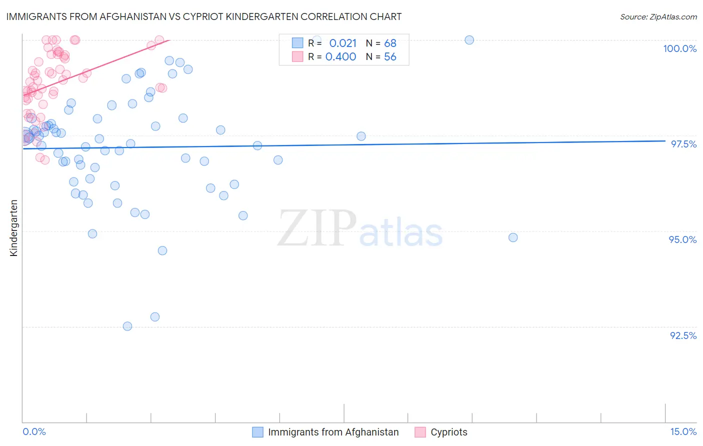 Immigrants from Afghanistan vs Cypriot Kindergarten