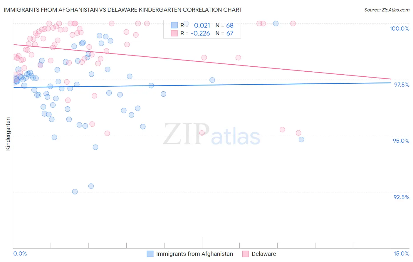 Immigrants from Afghanistan vs Delaware Kindergarten