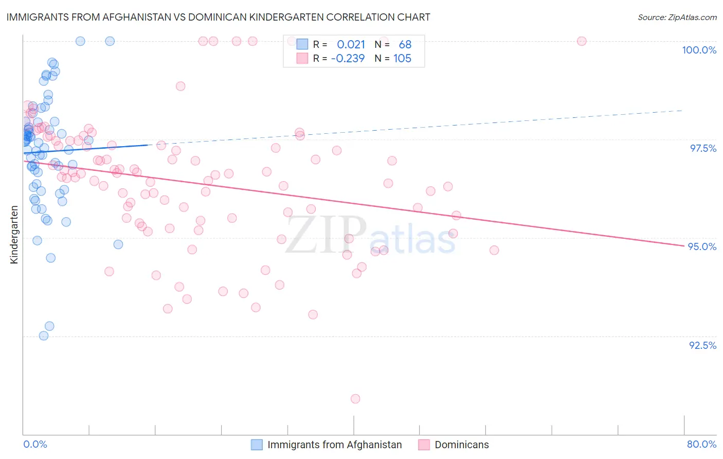 Immigrants from Afghanistan vs Dominican Kindergarten