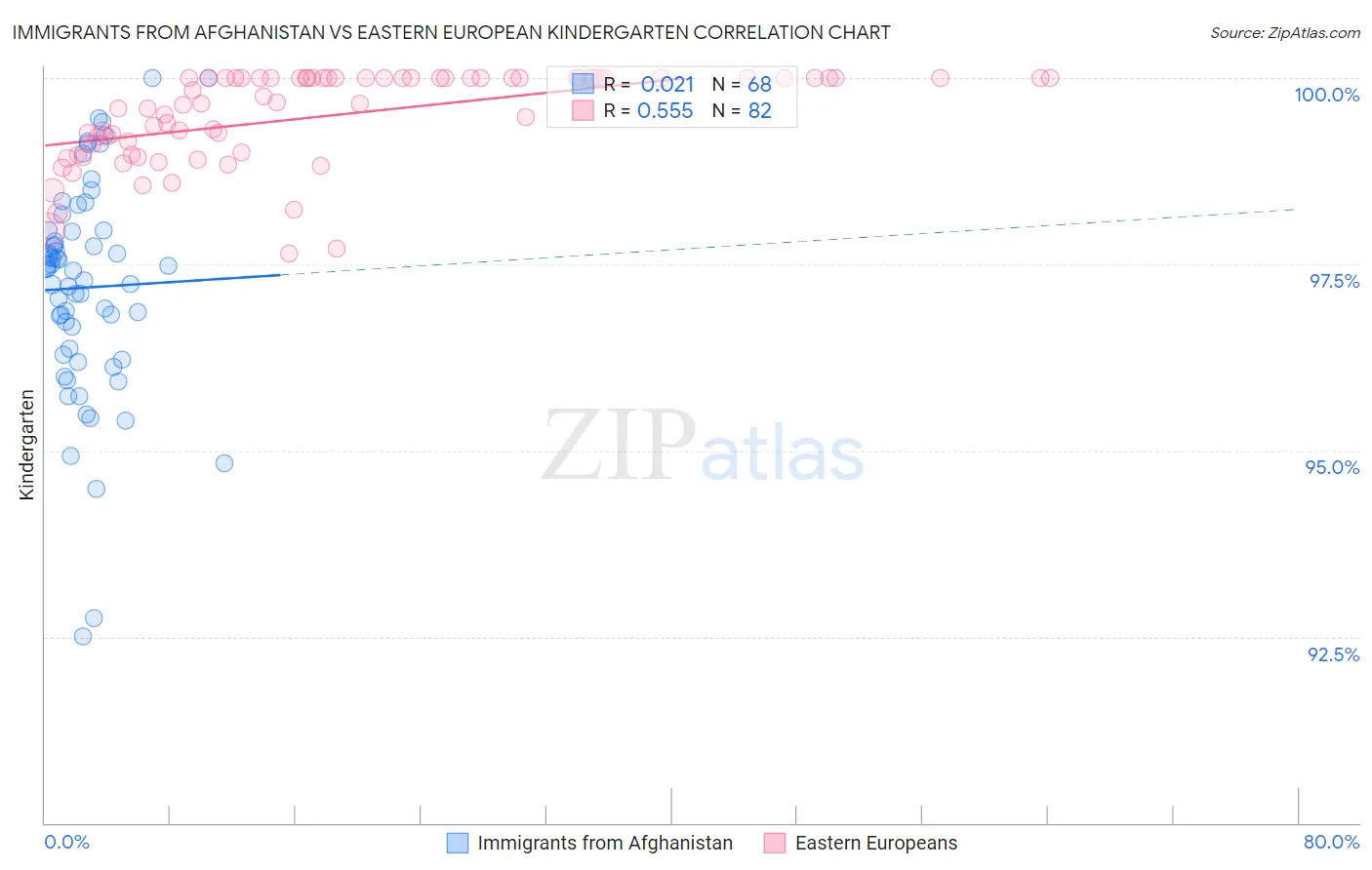 Immigrants from Afghanistan vs Eastern European Kindergarten