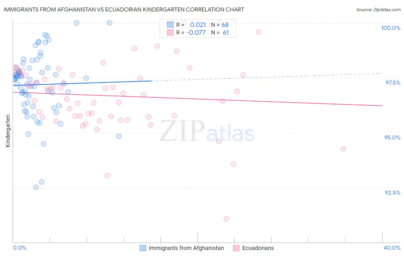 Immigrants from Afghanistan vs Ecuadorian Kindergarten