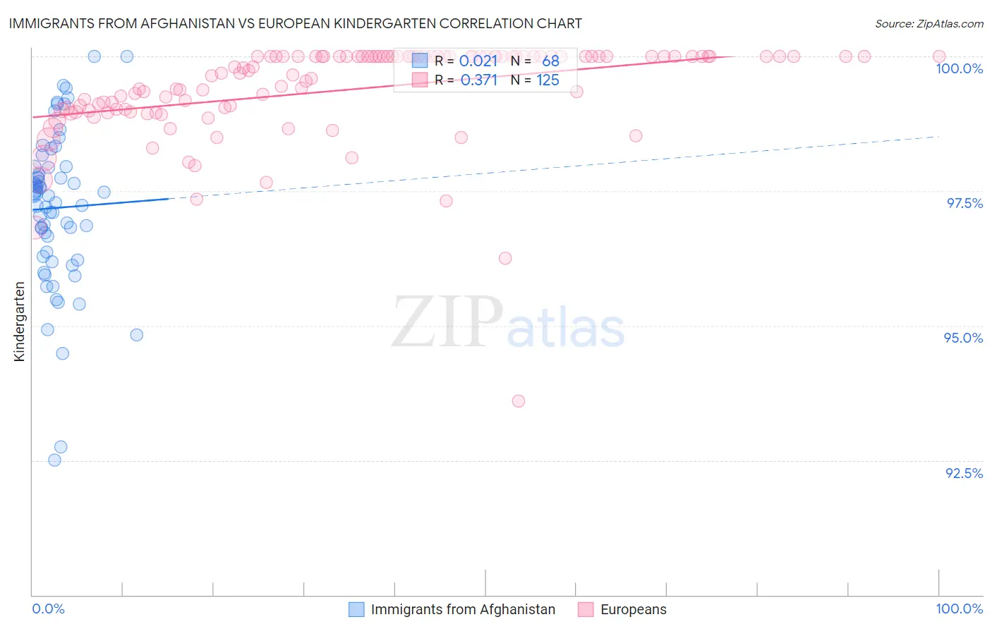 Immigrants from Afghanistan vs European Kindergarten