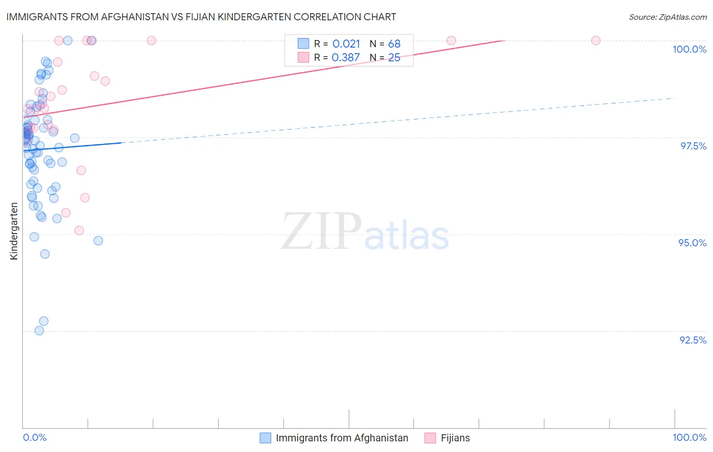 Immigrants from Afghanistan vs Fijian Kindergarten