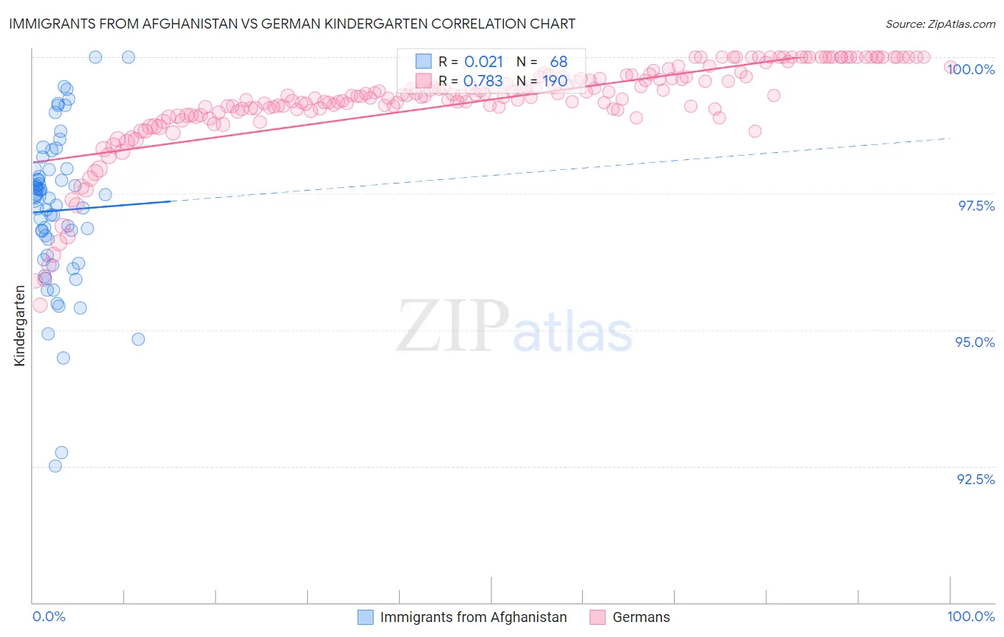 Immigrants from Afghanistan vs German Kindergarten