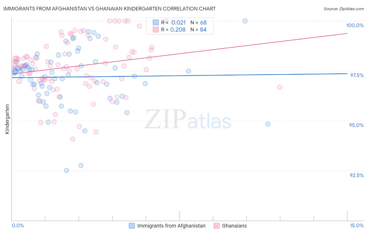 Immigrants from Afghanistan vs Ghanaian Kindergarten