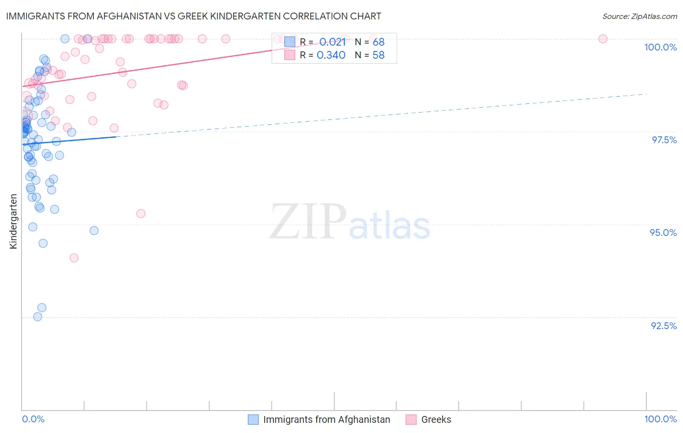 Immigrants from Afghanistan vs Greek Kindergarten