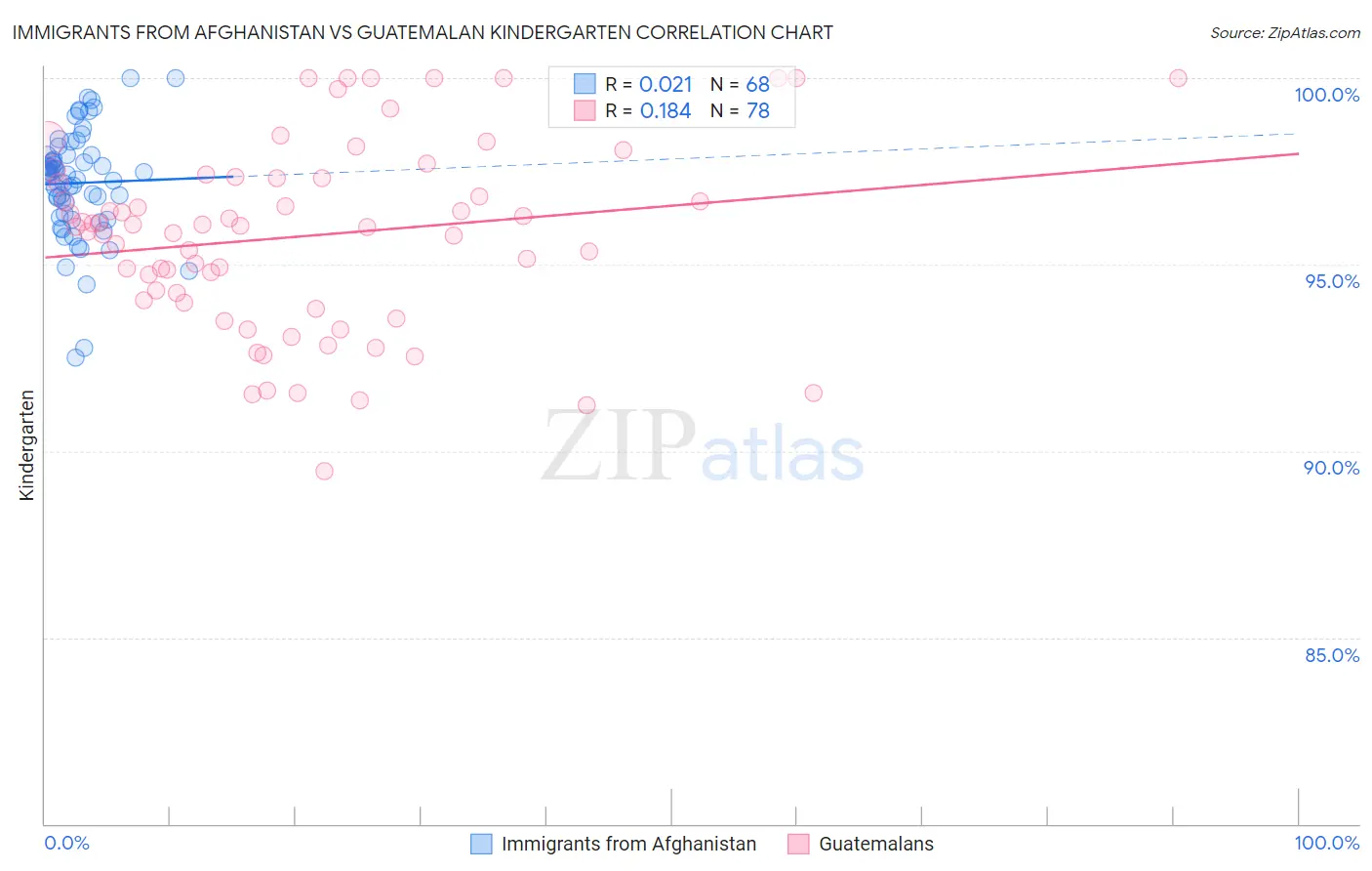 Immigrants from Afghanistan vs Guatemalan Kindergarten