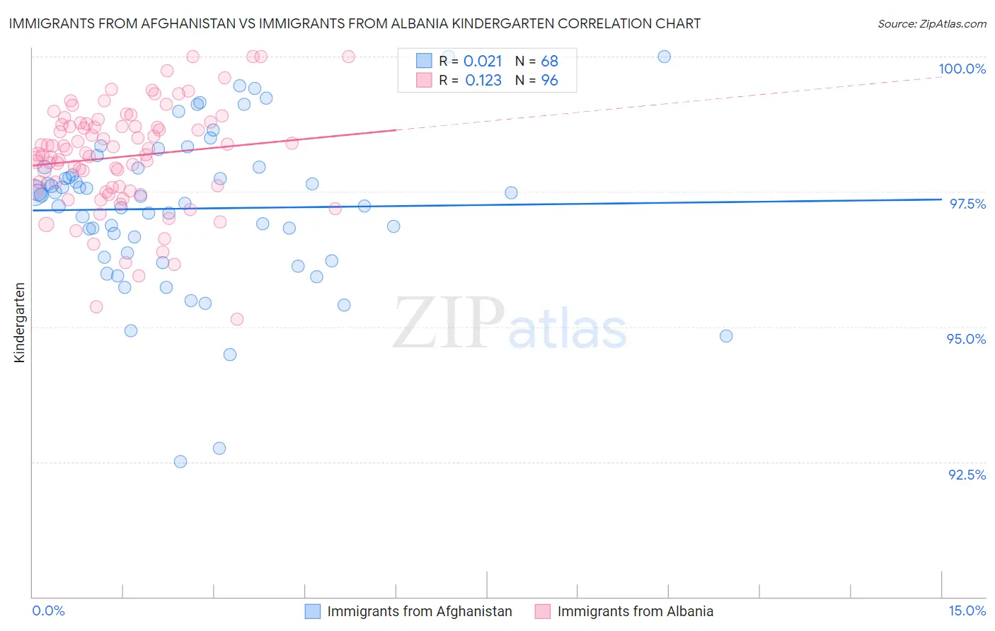 Immigrants from Afghanistan vs Immigrants from Albania Kindergarten