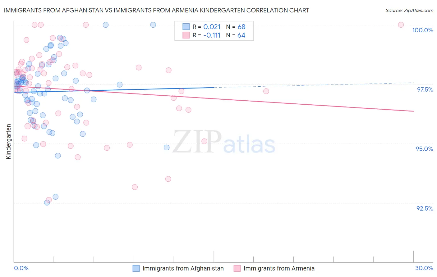 Immigrants from Afghanistan vs Immigrants from Armenia Kindergarten