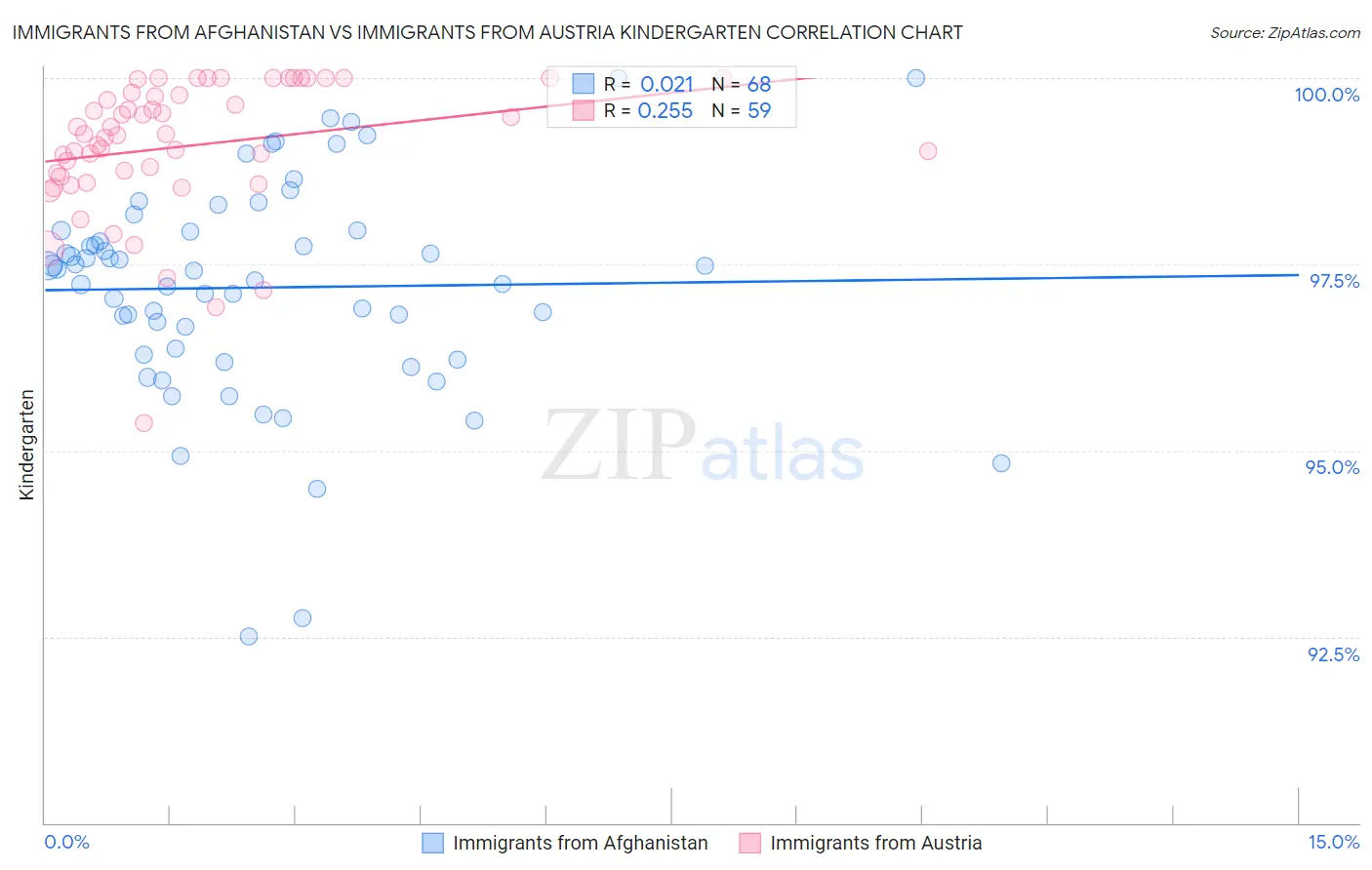 Immigrants from Afghanistan vs Immigrants from Austria Kindergarten