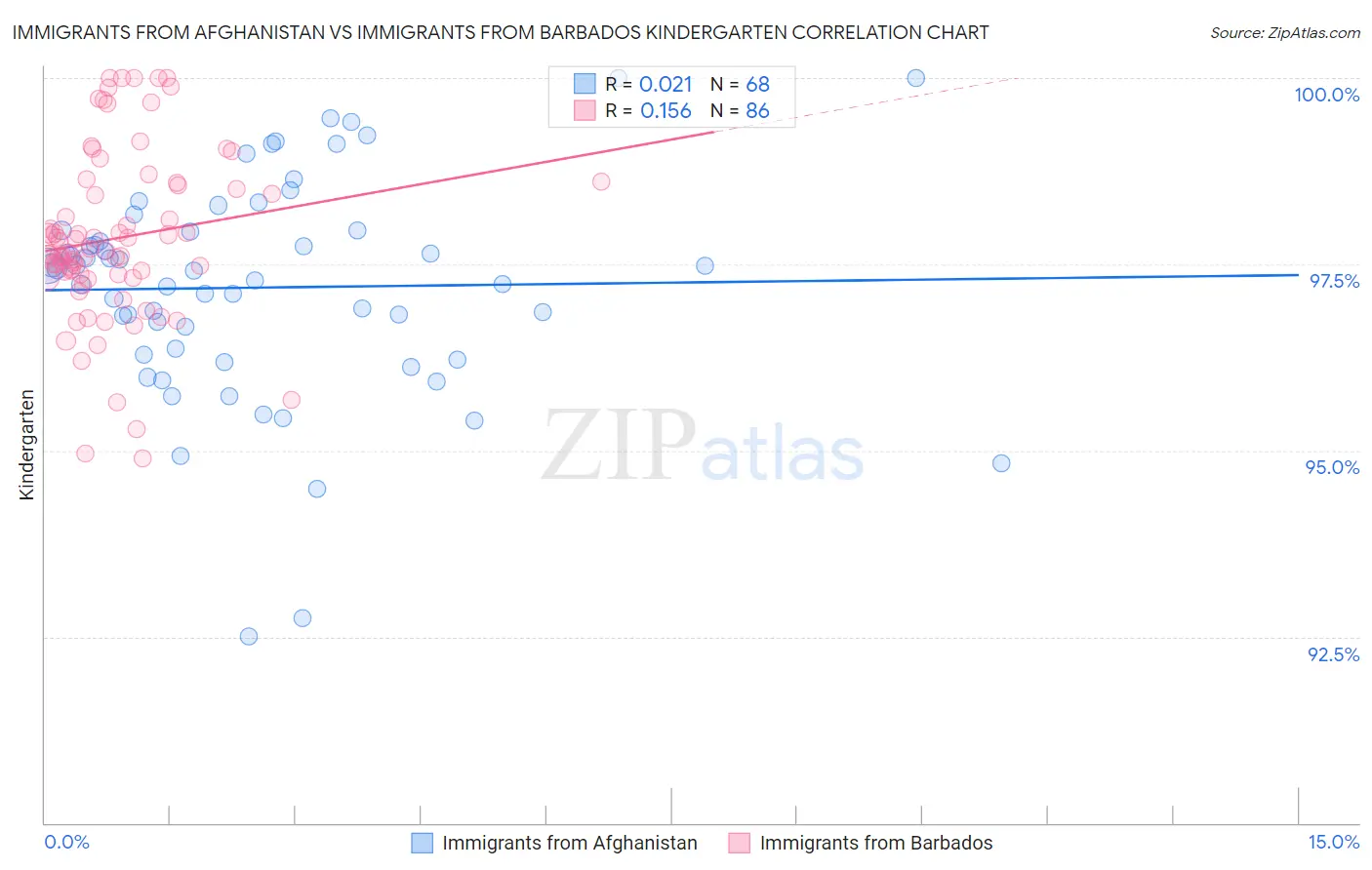 Immigrants from Afghanistan vs Immigrants from Barbados Kindergarten