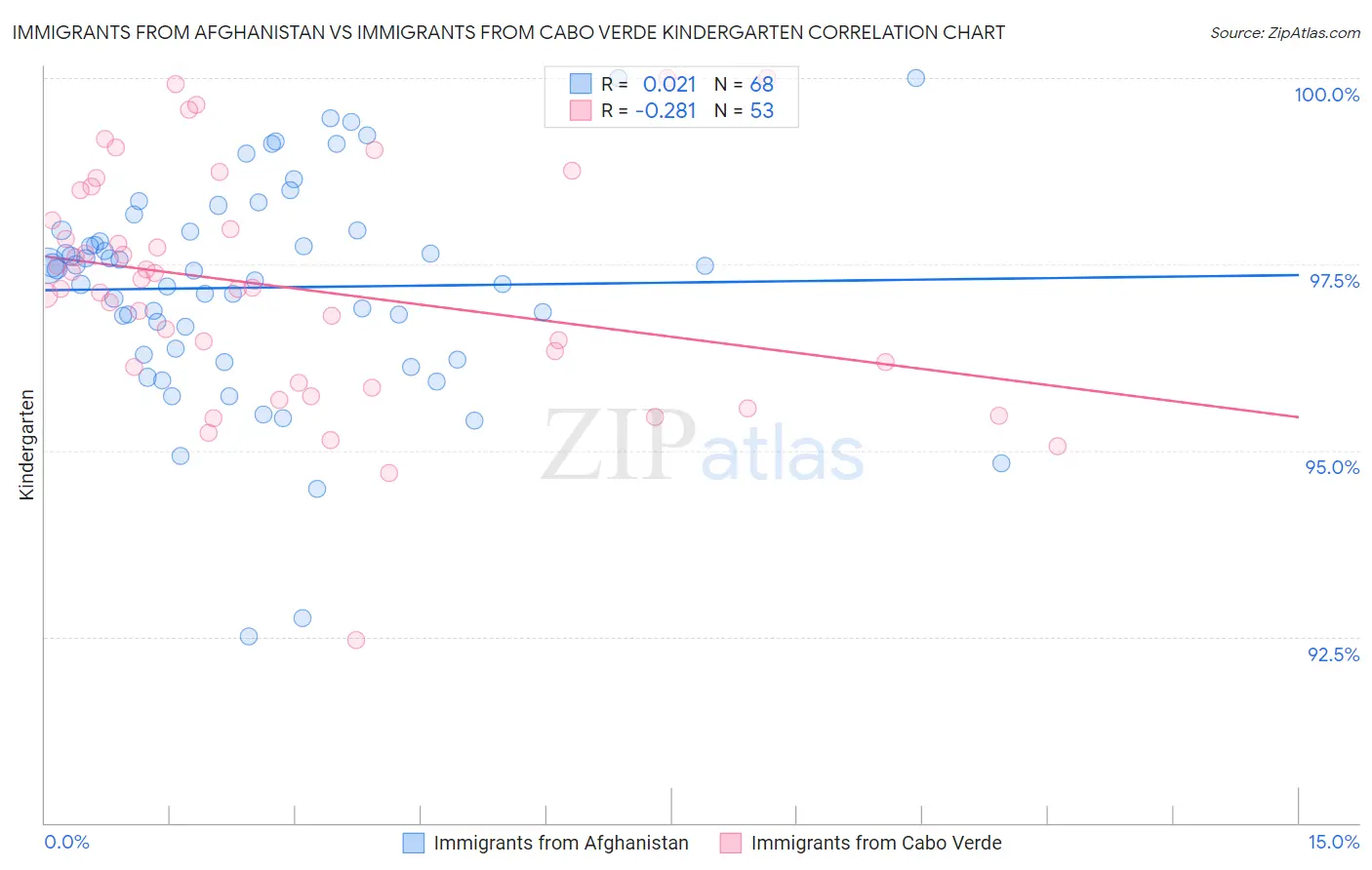 Immigrants from Afghanistan vs Immigrants from Cabo Verde Kindergarten