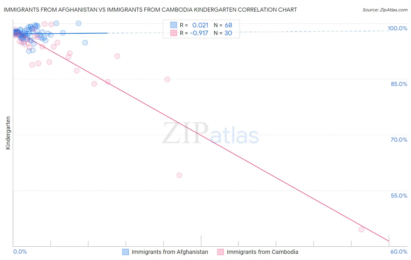 Immigrants from Afghanistan vs Immigrants from Cambodia Kindergarten