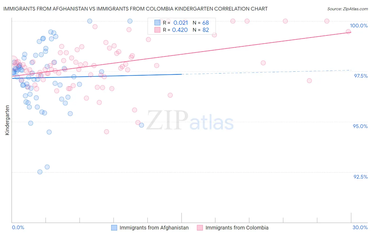 Immigrants from Afghanistan vs Immigrants from Colombia Kindergarten
