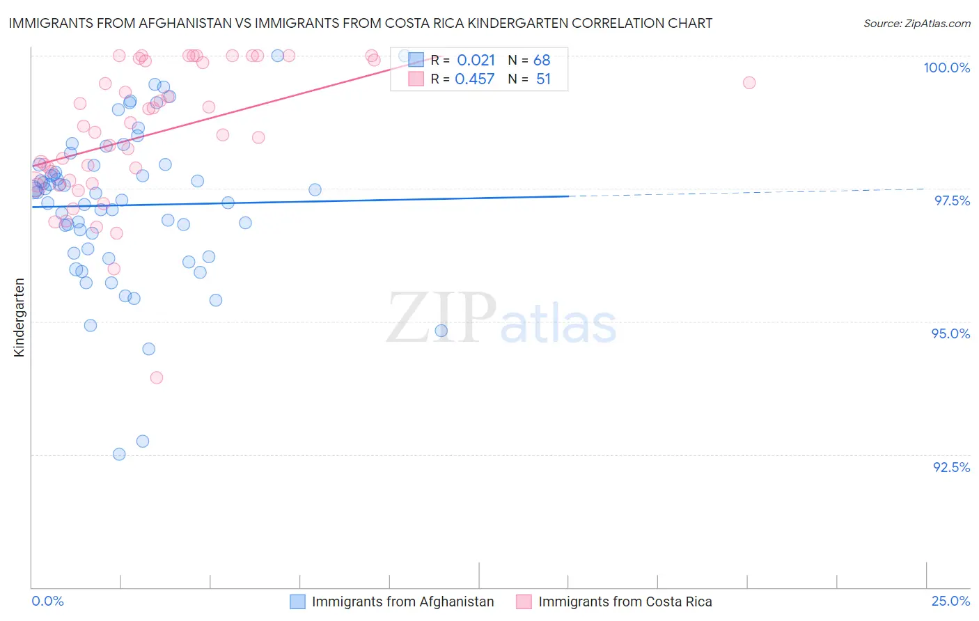 Immigrants from Afghanistan vs Immigrants from Costa Rica Kindergarten