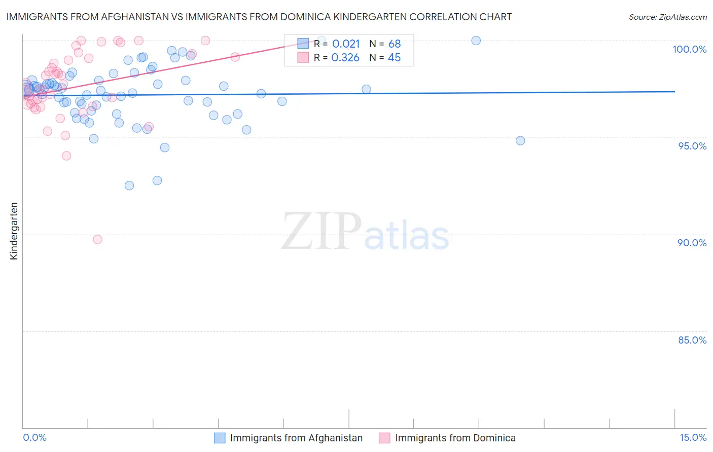 Immigrants from Afghanistan vs Immigrants from Dominica Kindergarten