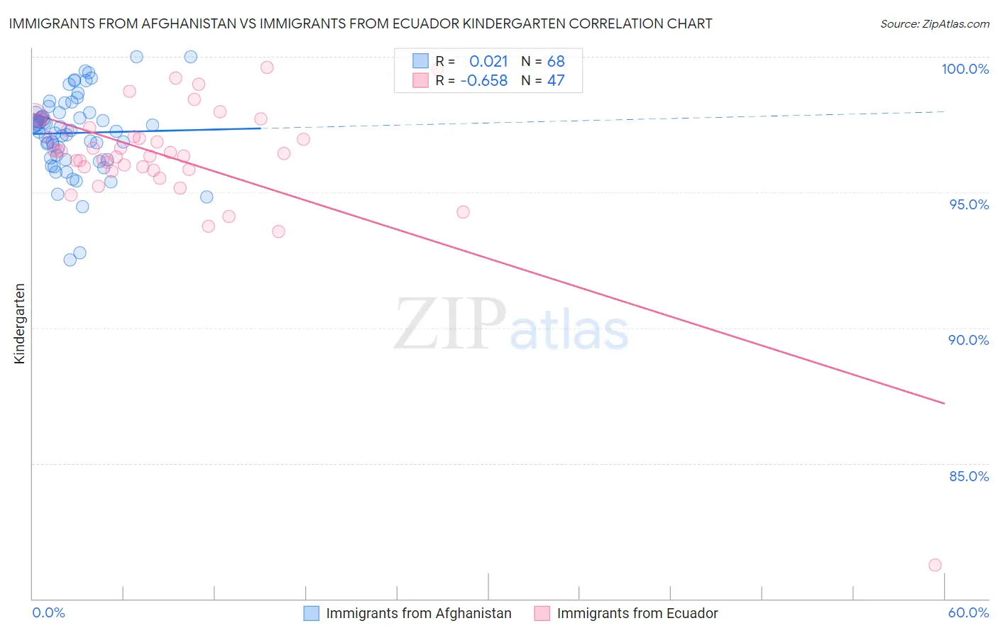 Immigrants from Afghanistan vs Immigrants from Ecuador Kindergarten