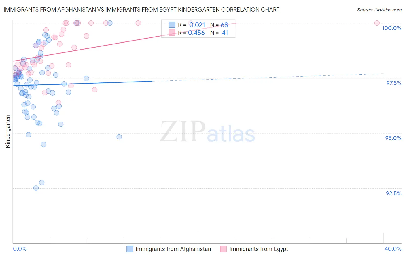 Immigrants from Afghanistan vs Immigrants from Egypt Kindergarten