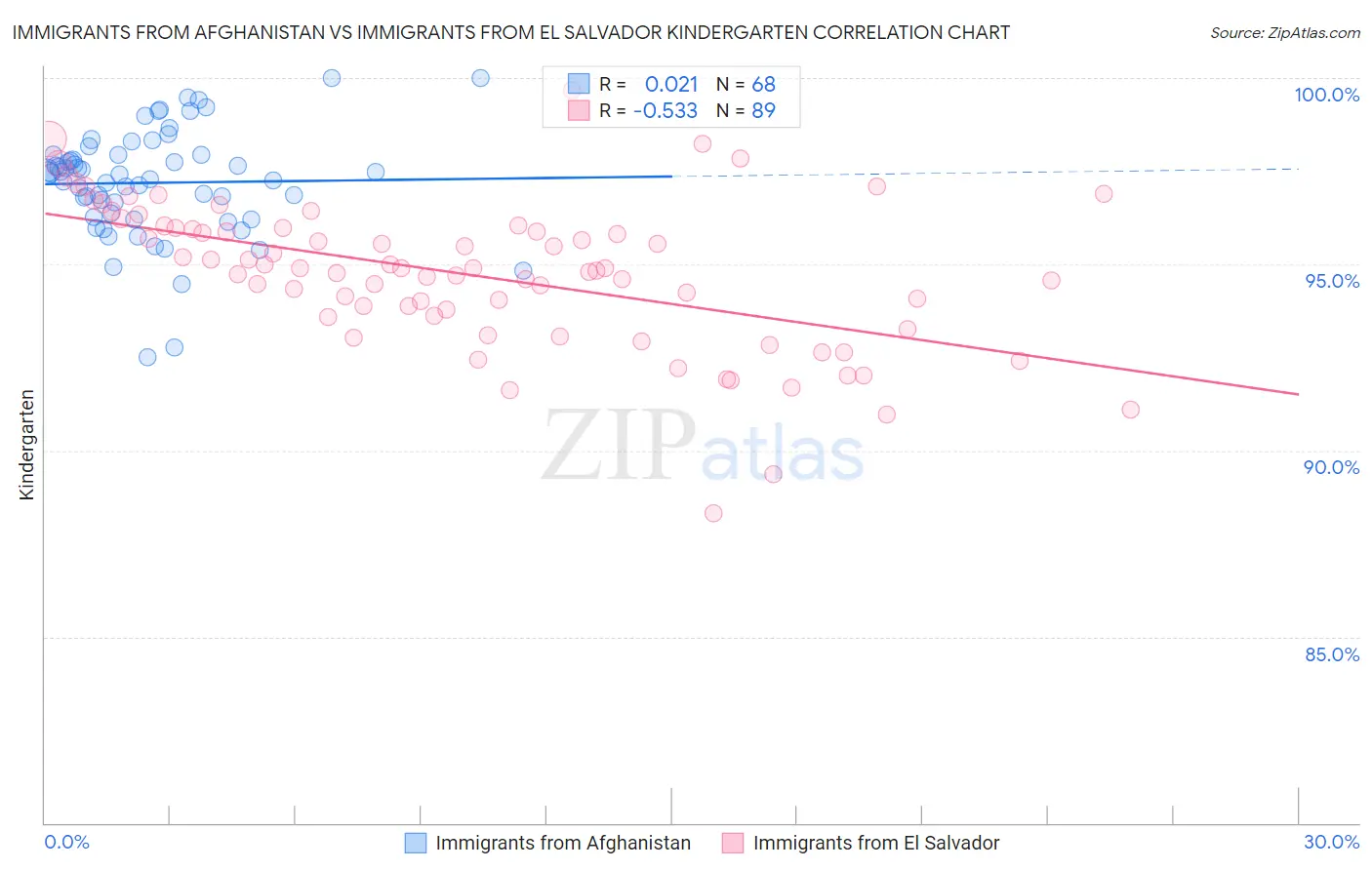 Immigrants from Afghanistan vs Immigrants from El Salvador Kindergarten