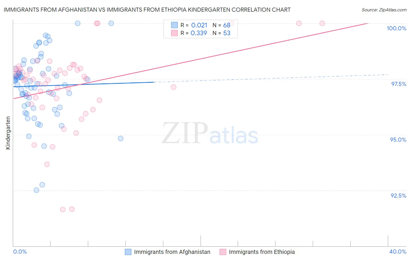 Immigrants from Afghanistan vs Immigrants from Ethiopia Kindergarten
