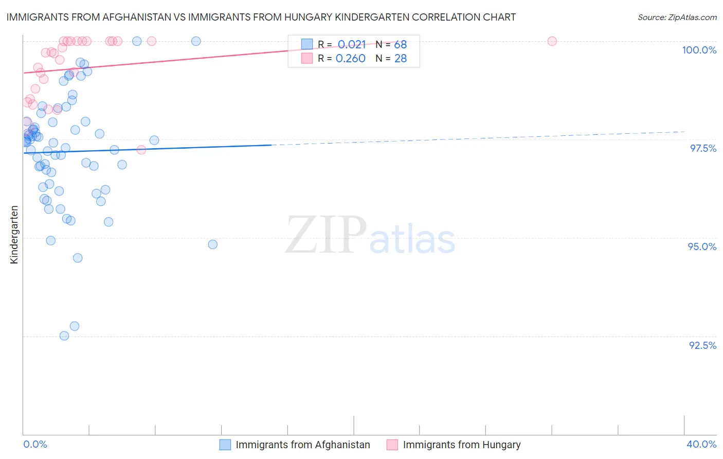 Immigrants from Afghanistan vs Immigrants from Hungary Kindergarten