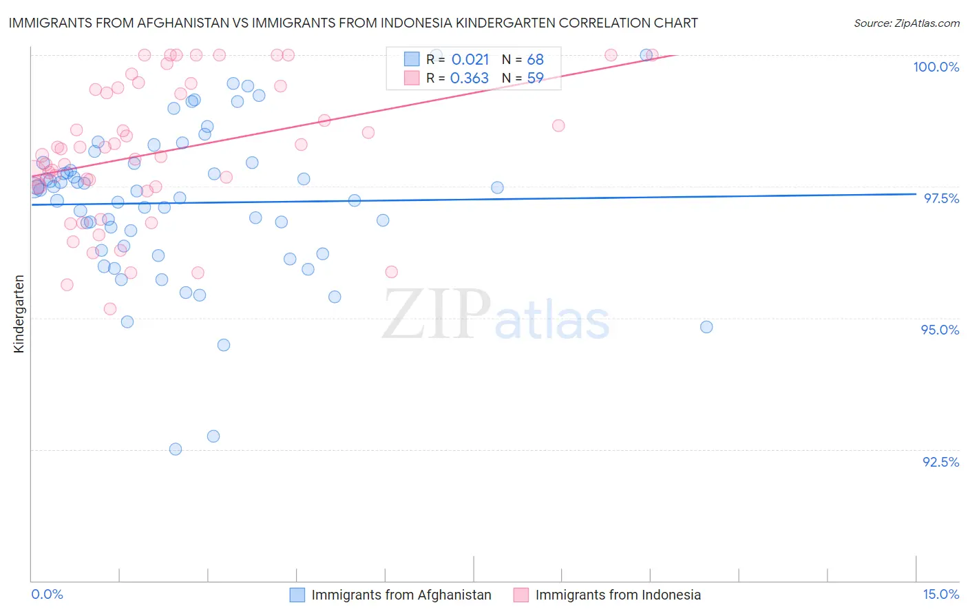 Immigrants from Afghanistan vs Immigrants from Indonesia Kindergarten