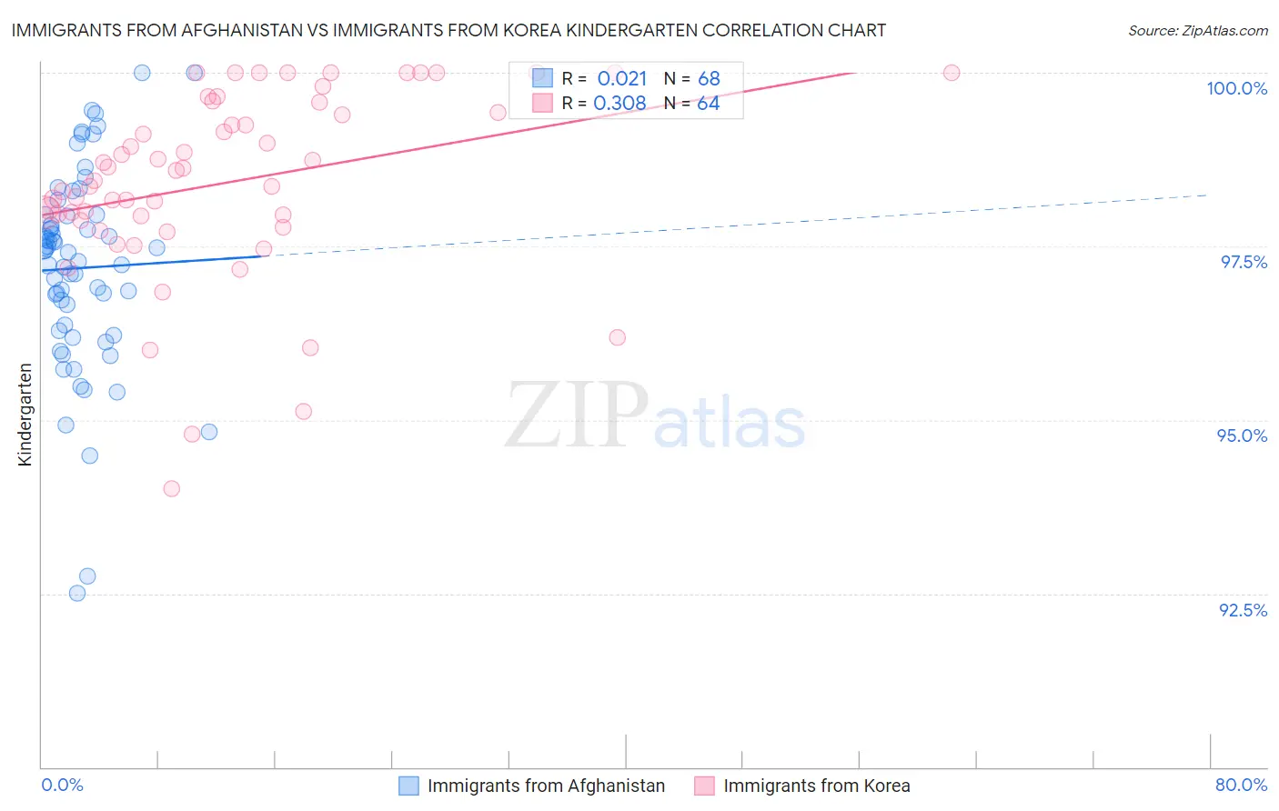Immigrants from Afghanistan vs Immigrants from Korea Kindergarten