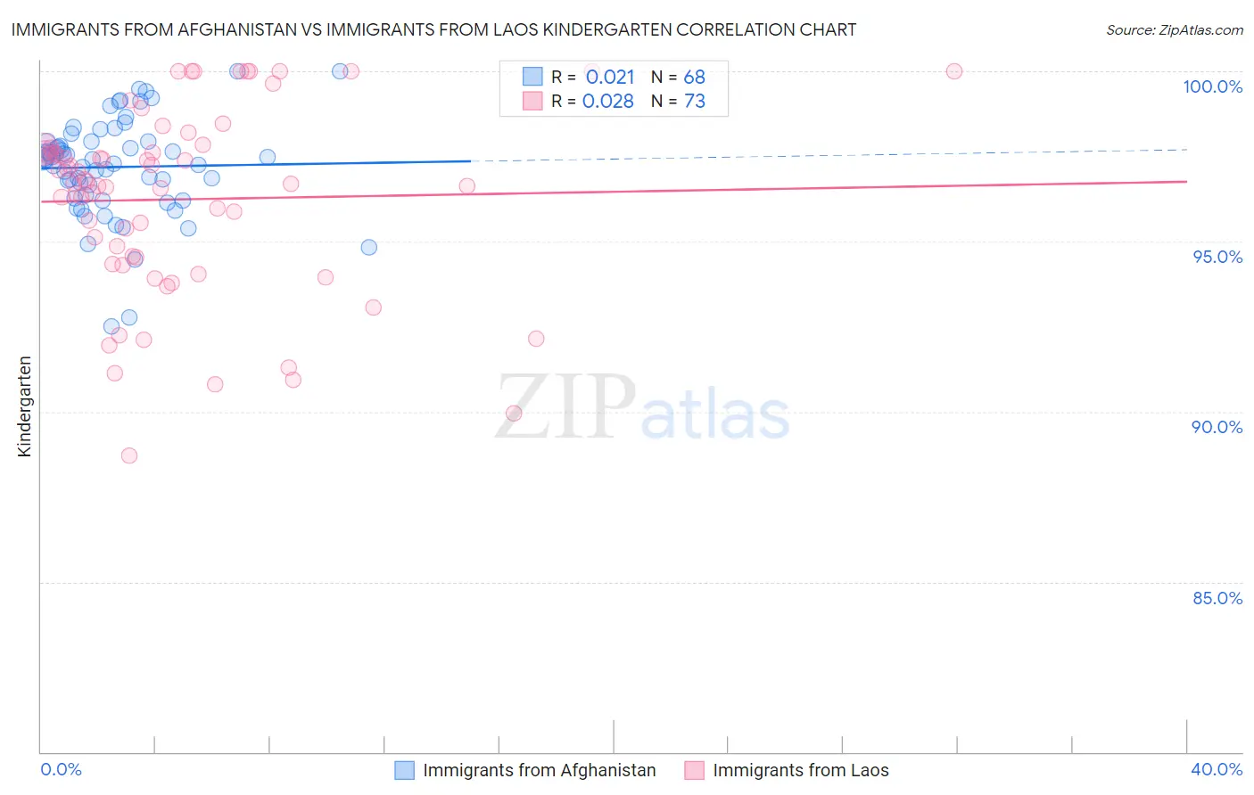 Immigrants from Afghanistan vs Immigrants from Laos Kindergarten