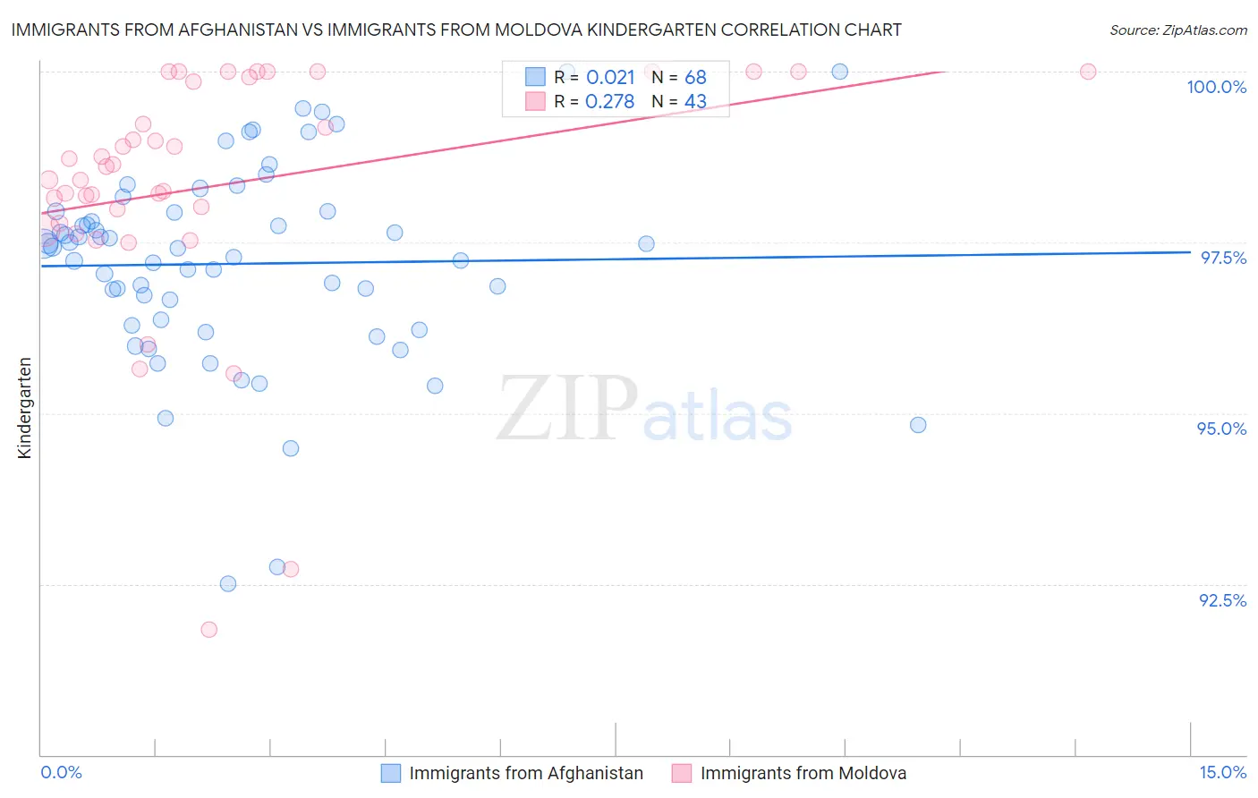 Immigrants from Afghanistan vs Immigrants from Moldova Kindergarten
