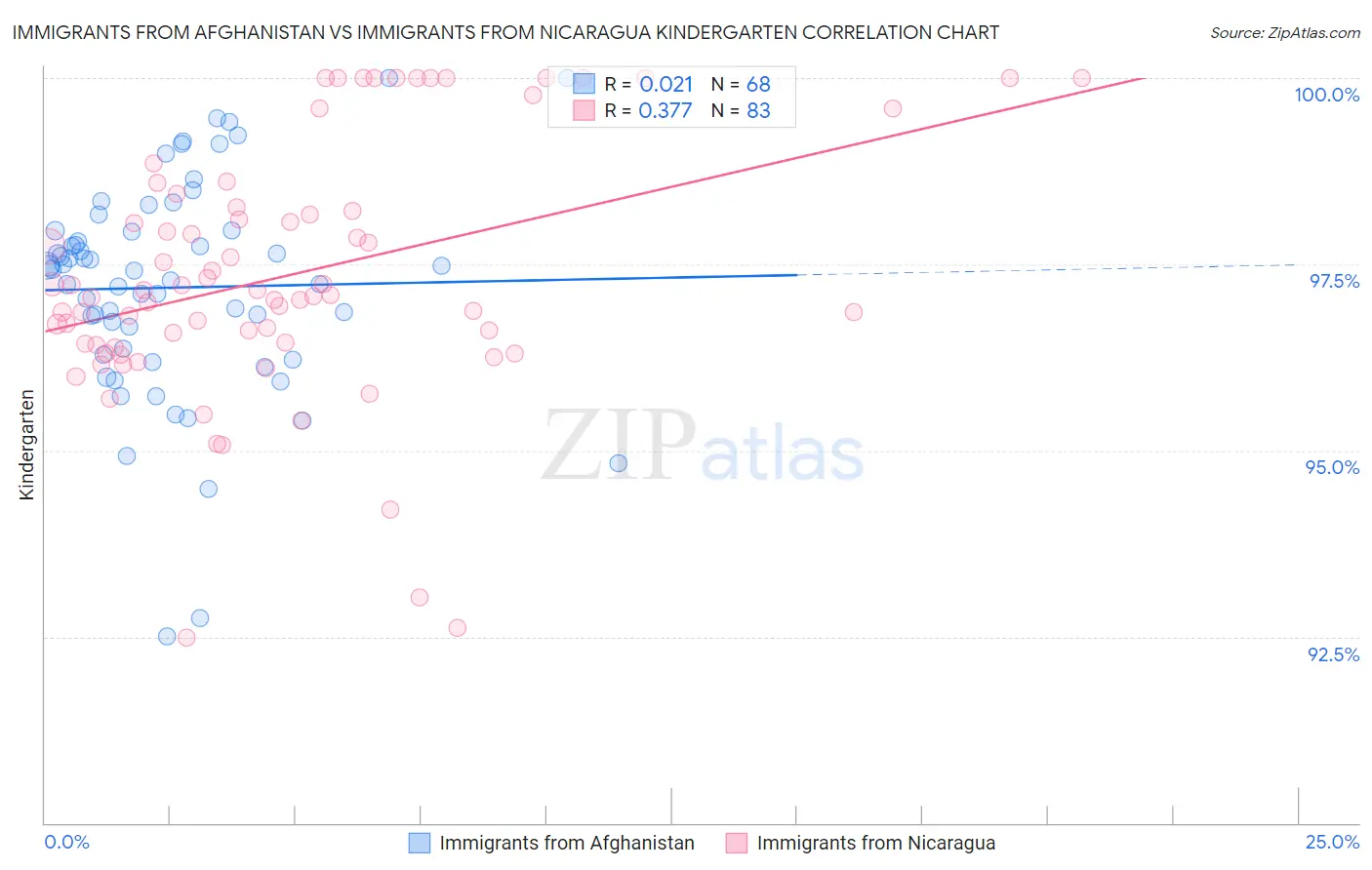 Immigrants from Afghanistan vs Immigrants from Nicaragua Kindergarten