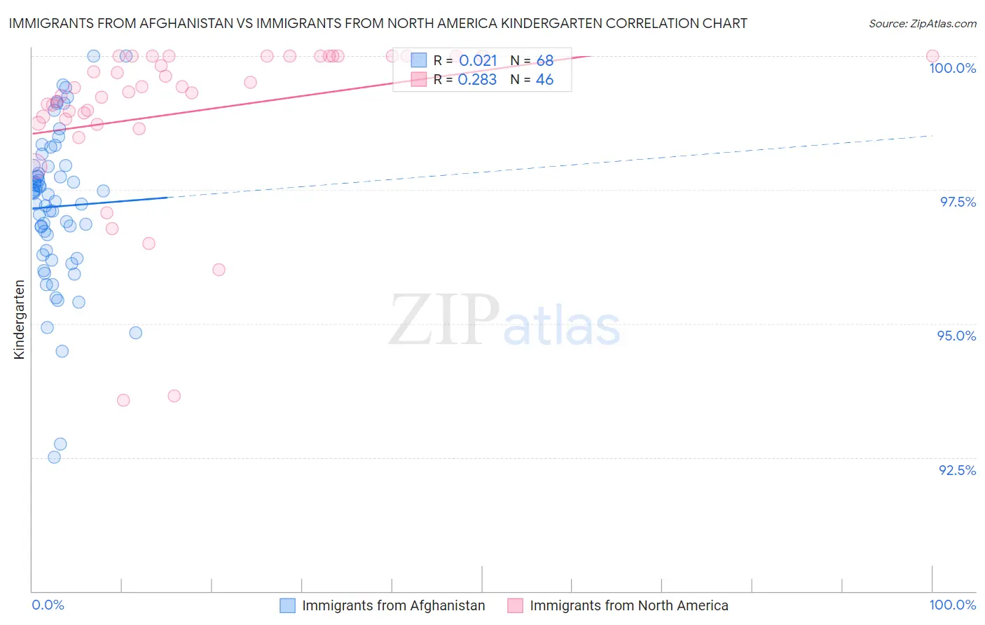 Immigrants from Afghanistan vs Immigrants from North America Kindergarten