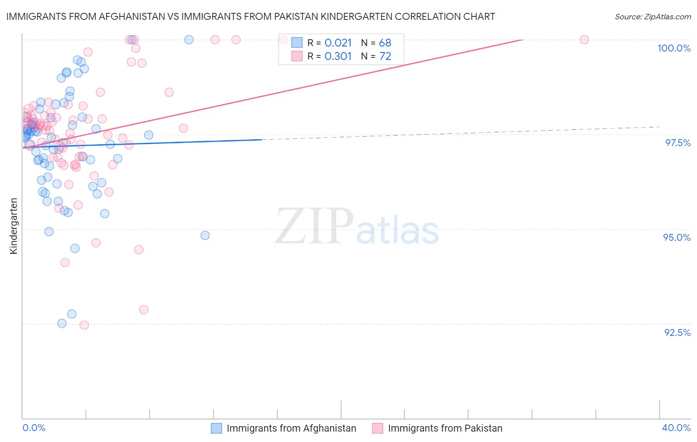 Immigrants from Afghanistan vs Immigrants from Pakistan Kindergarten