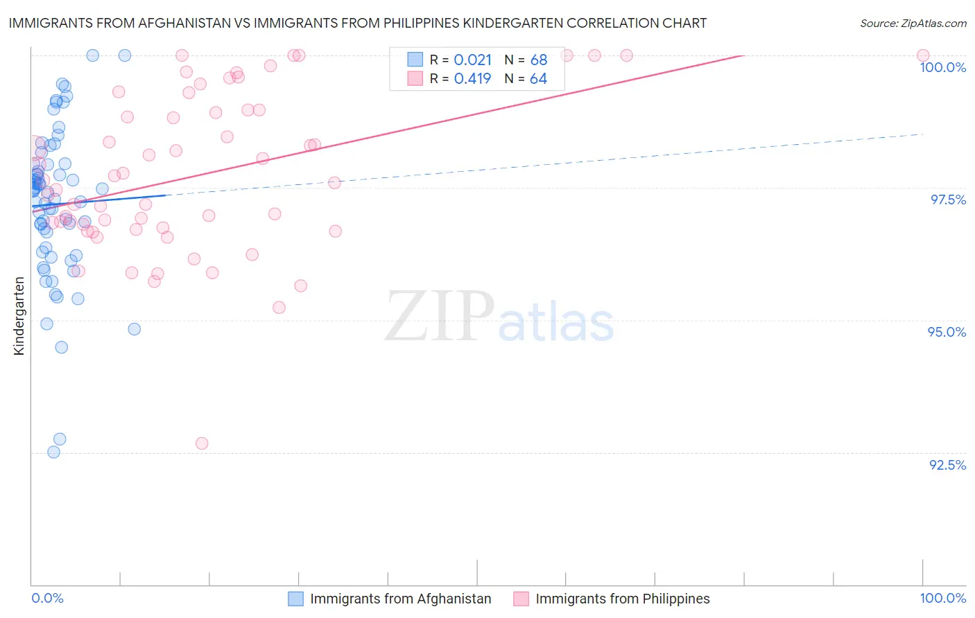 Immigrants from Afghanistan vs Immigrants from Philippines Kindergarten