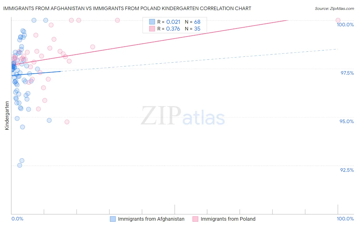 Immigrants from Afghanistan vs Immigrants from Poland Kindergarten
