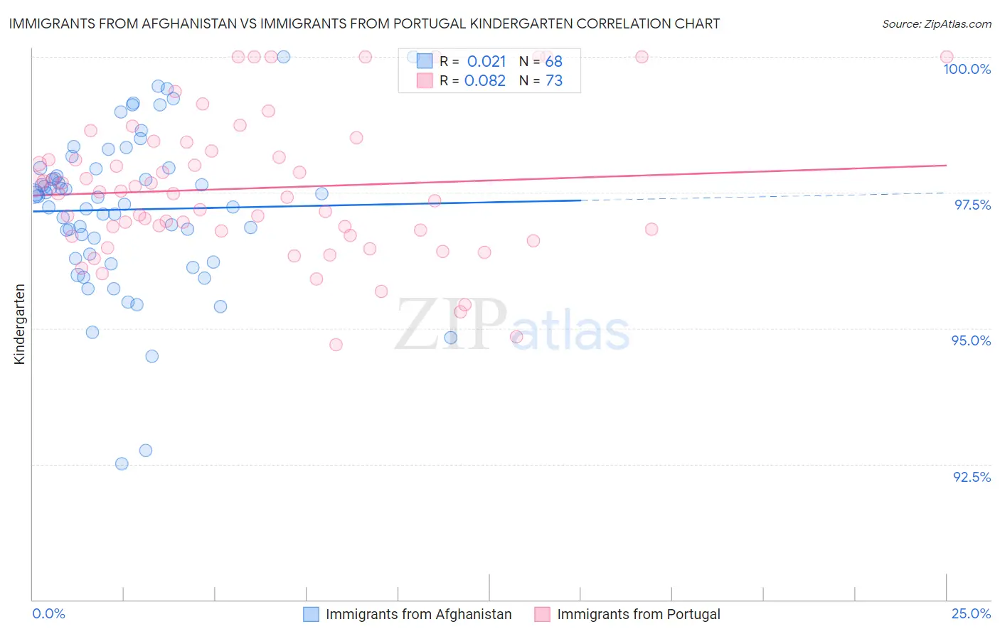 Immigrants from Afghanistan vs Immigrants from Portugal Kindergarten