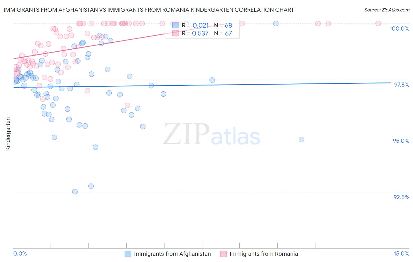 Immigrants from Afghanistan vs Immigrants from Romania Kindergarten