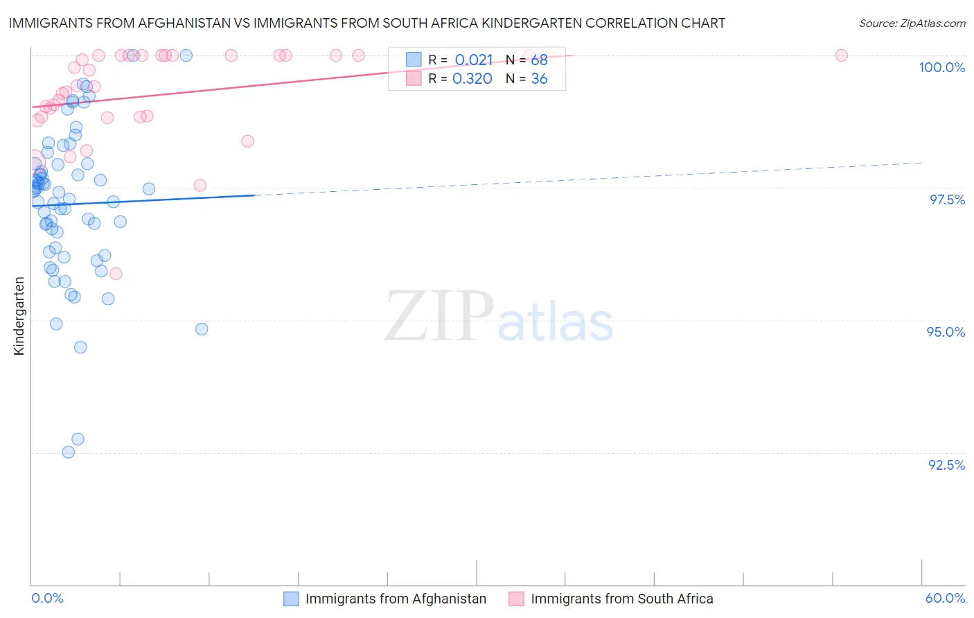 Immigrants from Afghanistan vs Immigrants from South Africa Kindergarten