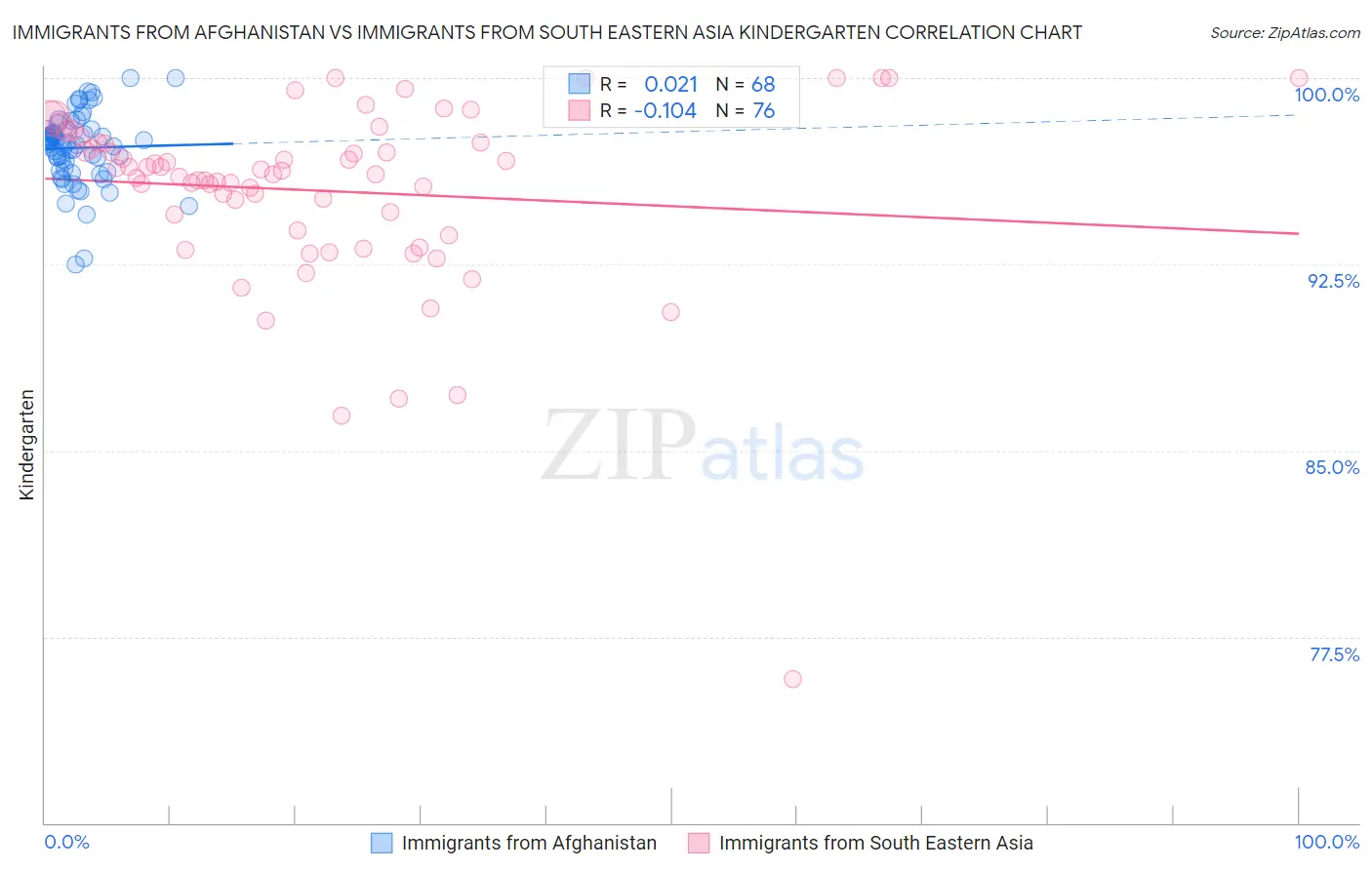 Immigrants from Afghanistan vs Immigrants from South Eastern Asia Kindergarten