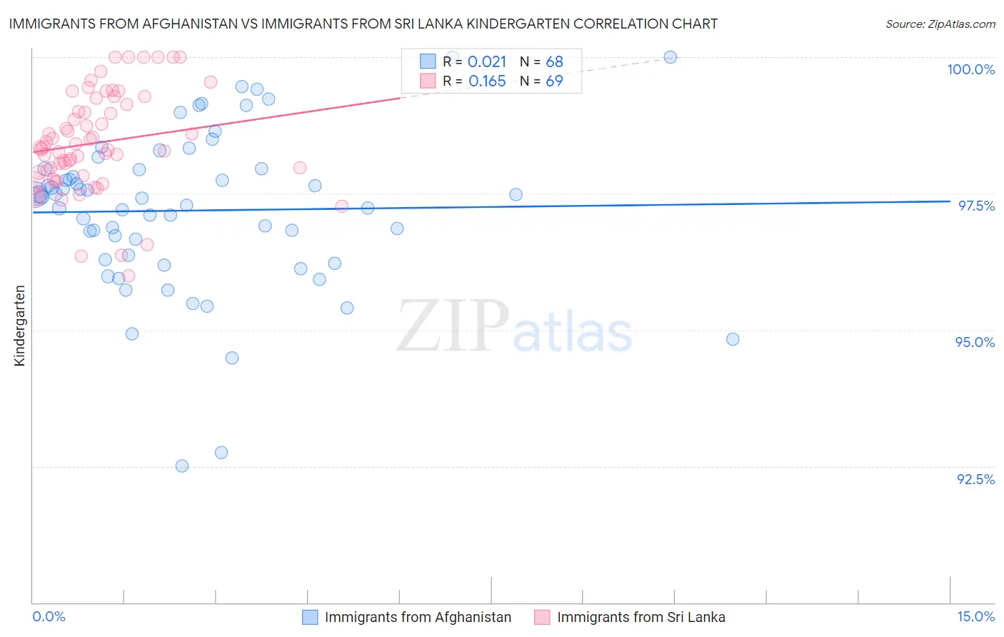 Immigrants from Afghanistan vs Immigrants from Sri Lanka Kindergarten