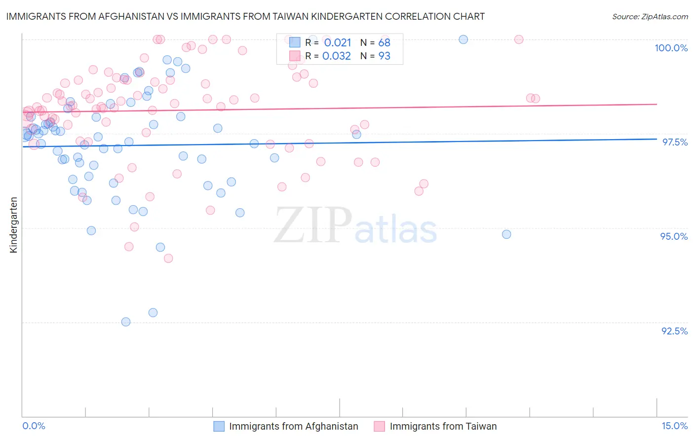 Immigrants from Afghanistan vs Immigrants from Taiwan Kindergarten