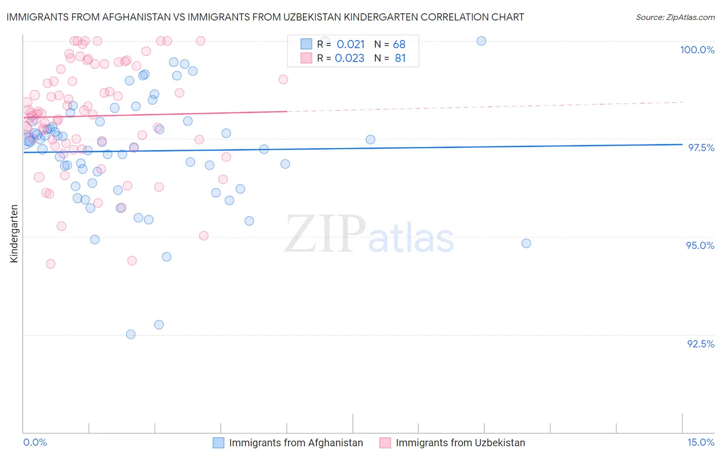 Immigrants from Afghanistan vs Immigrants from Uzbekistan Kindergarten