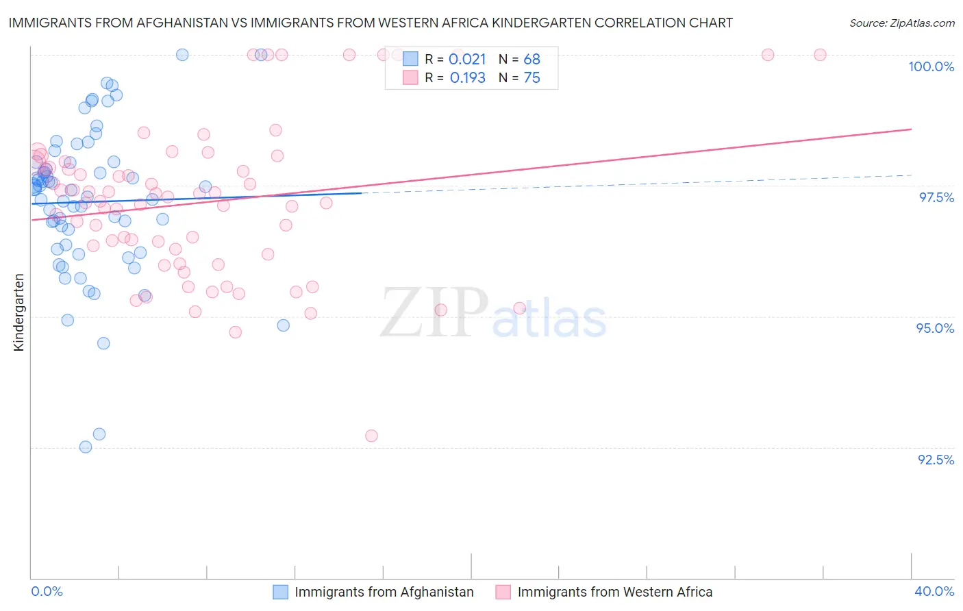 Immigrants from Afghanistan vs Immigrants from Western Africa Kindergarten