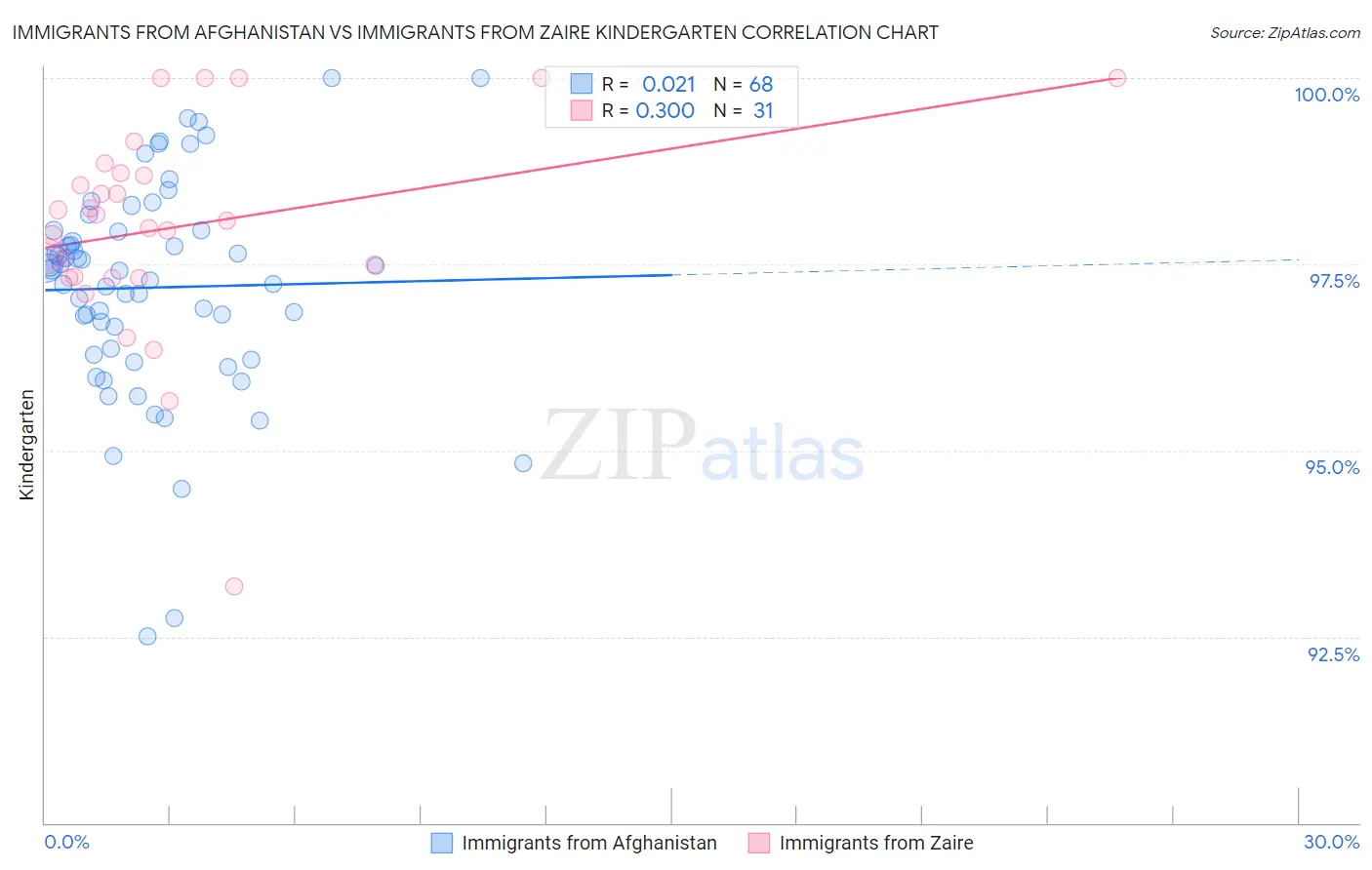 Immigrants from Afghanistan vs Immigrants from Zaire Kindergarten