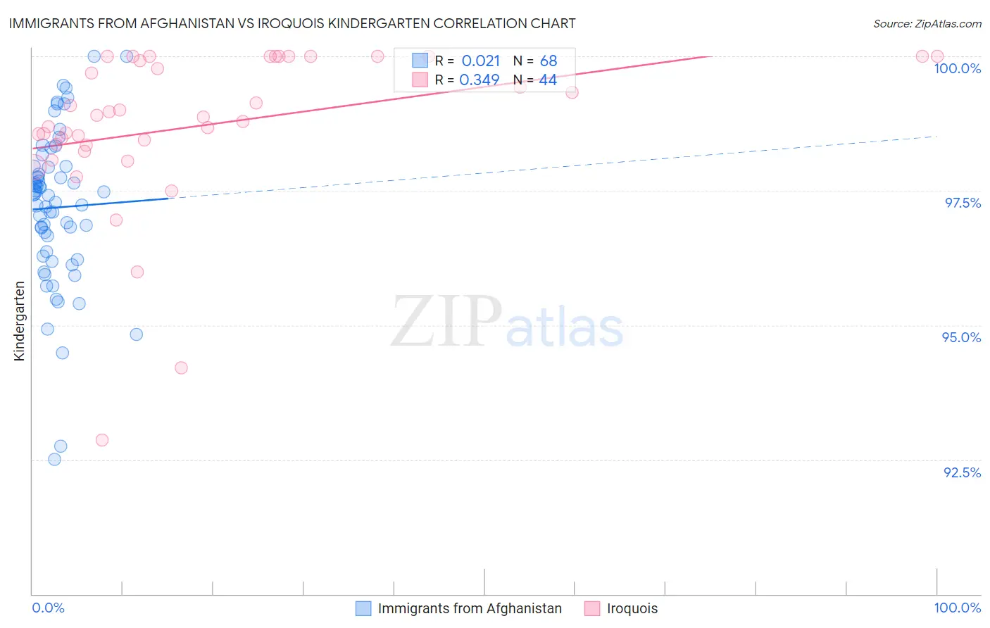 Immigrants from Afghanistan vs Iroquois Kindergarten