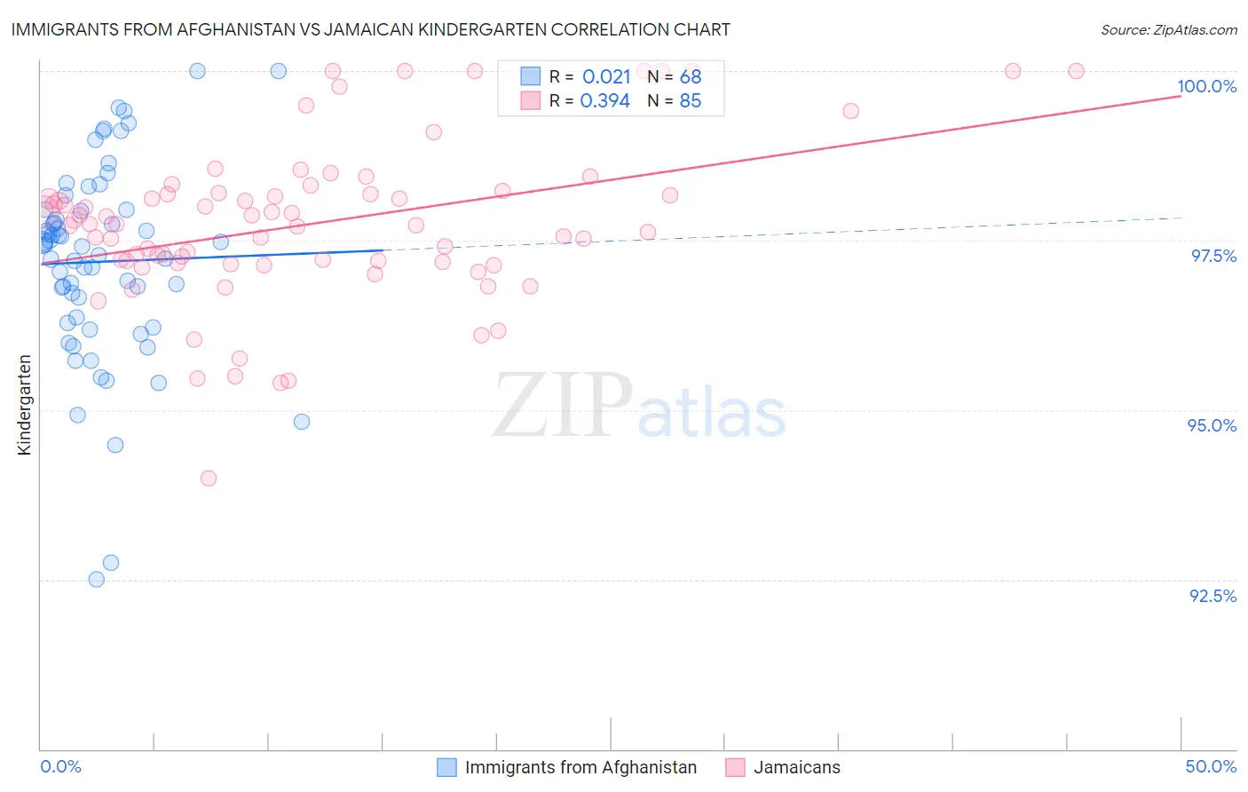 Immigrants from Afghanistan vs Jamaican Kindergarten