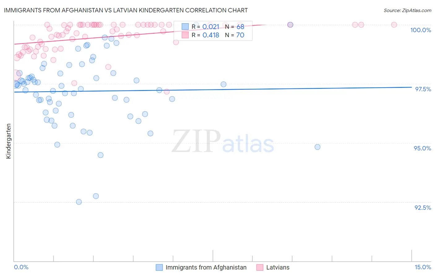 Immigrants from Afghanistan vs Latvian Kindergarten