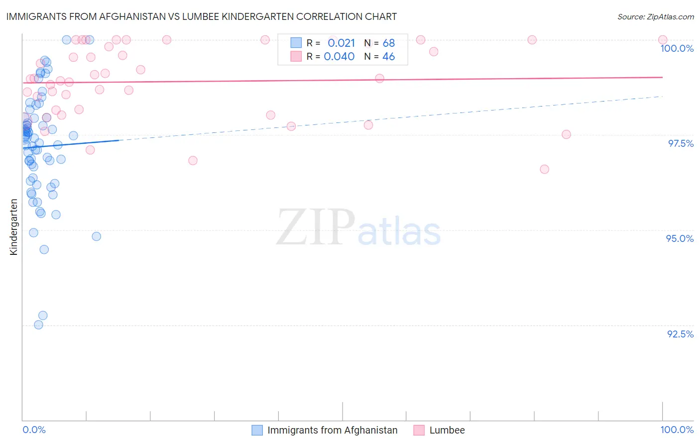 Immigrants from Afghanistan vs Lumbee Kindergarten