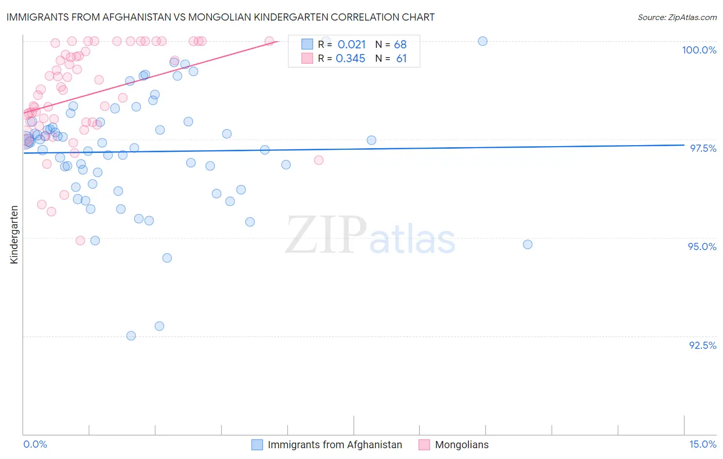 Immigrants from Afghanistan vs Mongolian Kindergarten